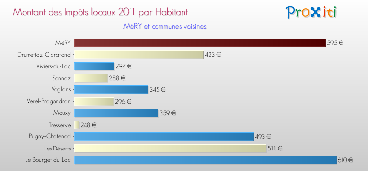 Montant des impôts locaux par Habitant pour MéRY et les communes proches Comparaison des impôts locaux par habitant pour MéRY et les communes voisines