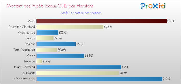 Montant des impôts locaux par Habitant pour MéRY et les communes proches Comparaison des impôts locaux par habitant pour MéRY et les communes voisines