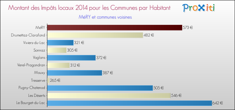 Montant des impôts locaux par Habitant pour MéRY et les communes proches en 2014 Comparaison des impôts locaux par habitant pour MéRY et les communes voisines en 2014