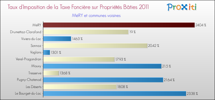 Taux d'imposition de la taxe foncière sur le bati 2011 pour MéRY et les communes proches Comparaison des taux d'imposition de la taxe foncière sur le bati 2011 pour MéRY et les communes voisines