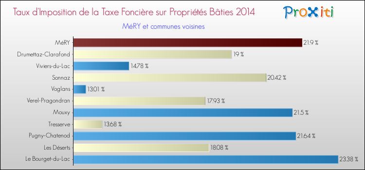 Taux d'imposition de la taxe foncière sur le bati 2014 pour MéRY et les communes proches Comparaison des taux d'imposition de la taxe foncière sur le bati 2014 pour MéRY et les communes voisines