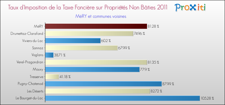 Taux d'imposition de la taxe foncière sur les immeubles et terrains non batis 2011 pour MéRY et les communes proches Comparaison des taux d'imposition de la taxe foncière sur les immeubles et terrains non batis 2011 pour MéRY et les communes voisines