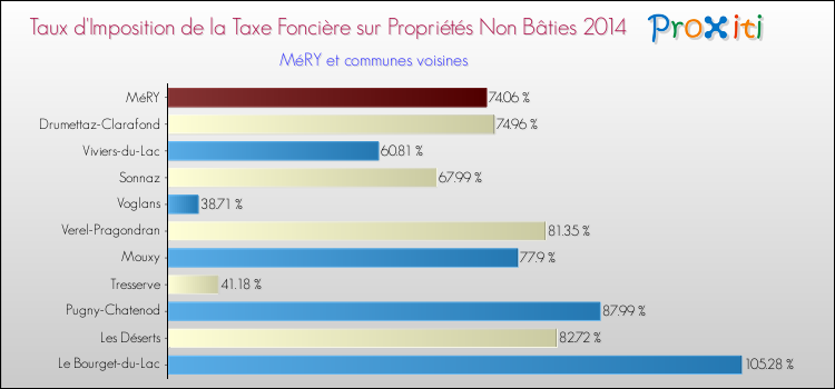 Taux d'imposition de la taxe foncière sur les immeubles et terrains non batis 2014 pour MéRY et les communes proches Comparaison des taux d'imposition de la taxe foncière sur les immeubles et terrains non batis 2014 pour MéRY et les communes voisines