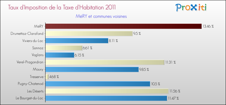 Taux d'imposition de la taxe d'habitation 2011 pour MéRY et les communes proches Comparaison des taux d'imposition de la taxe d'habitation 2011 pour MéRY et les communes voisines
