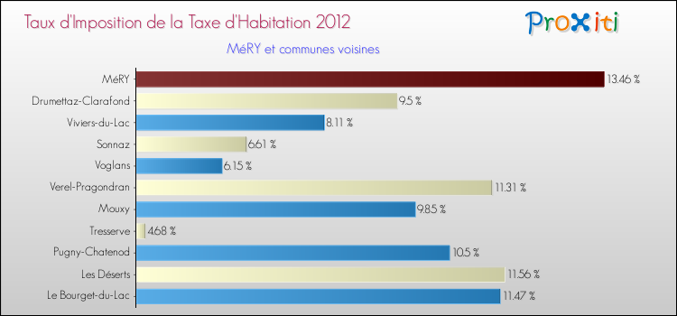 Taux d'imposition de la taxe d'habitation 2012 pour MéRY et les communes proches Comparaison des taux d'imposition de la taxe d'habitation 2012 pour MéRY et les communes voisines
