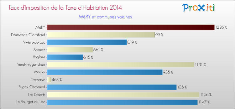 Taux d'imposition de la taxe d'habitation 2014 pour MéRY et les communes proches Comparaison des taux d'imposition de la taxe d'habitation 2014 pour MéRY et les communes voisines