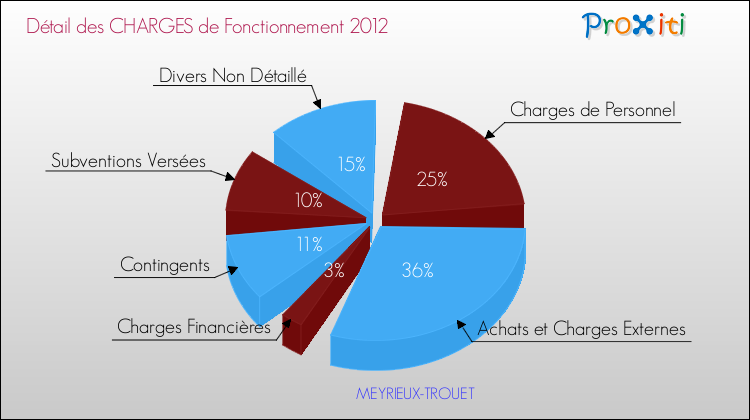 Décomposition des Charges de Fonctionnement 2012 de la commune de MEYRIEUX-TROUET Charges de Fonctionnement 2012 pour la commune de MEYRIEUX-TROUET