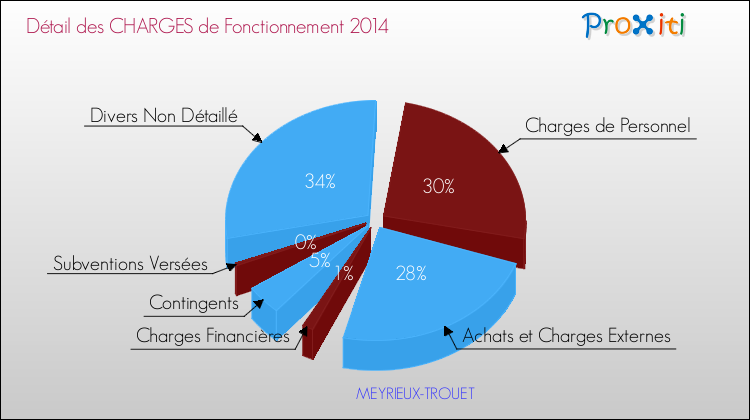 Décomposition des Charges de Fonctionnement 2014 de la commune de MEYRIEUX-TROUET Charges de Fonctionnement 2014 pour la commune de MEYRIEUX-TROUET