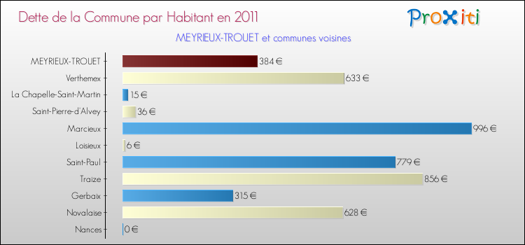 Dette par habitant de la commune en 2011 pour MEYRIEUX-TROUET et les communes proches Comparaison de la dette par habitant de la commune en 2011 pour MEYRIEUX-TROUET et les communes voisines