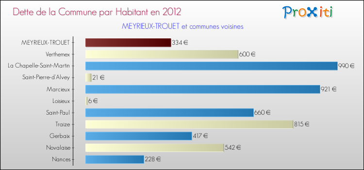 Dette par habitant de la commune en 2012 pour MEYRIEUX-TROUET et les communes proches Comparaison de la dette par habitant de la commune en 2012 pour MEYRIEUX-TROUET et les communes voisines