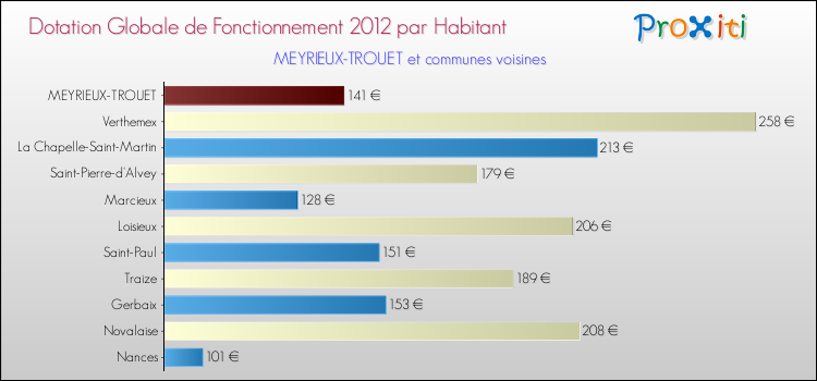 Montant des dotations globales de fonctionnement DGF par Habitant pour MEYRIEUX-TROUET et les communes proches Comparaison des des dotations globales de fonctionnement DGF par habitant pour MEYRIEUX-TROUET et les communes voisines