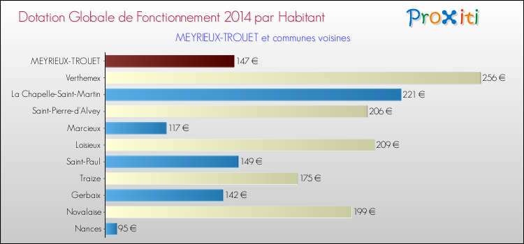 Montant des dotations globales de fonctionnement DGF par Habitant pour MEYRIEUX-TROUET et les communes proches en 2014. Comparaison des des dotations globales de fonctionnement DGF par habitant pour MEYRIEUX-TROUET et les communes voisines en 2014.