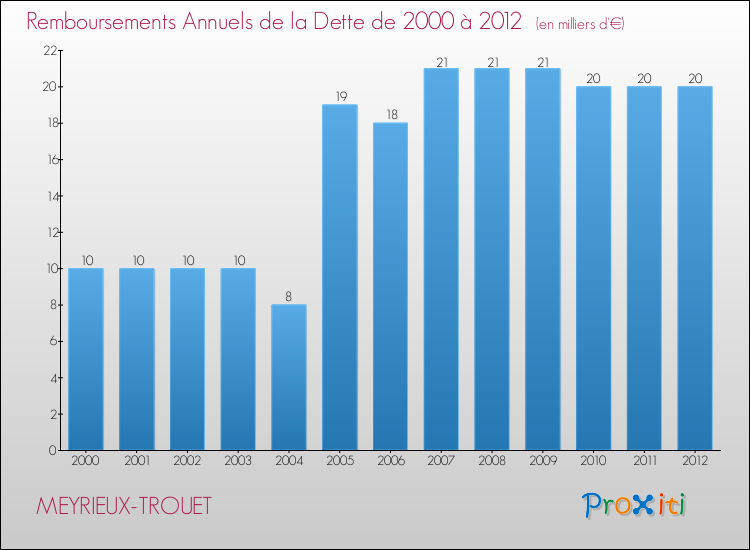 Evolution de l'annuité de la dette pour la commune de MEYRIEUX-TROUET de 2000 à 2012 Annuités de la dette pour MEYRIEUX-TROUET de 2000 à 2012