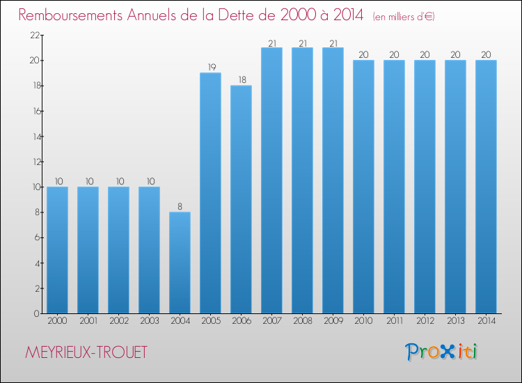 Evolution de l'annuité de la dette pour la commune de MEYRIEUX-TROUET de 2000 à 2014 Annuités de la dette pour MEYRIEUX-TROUET de 2000 à 2014