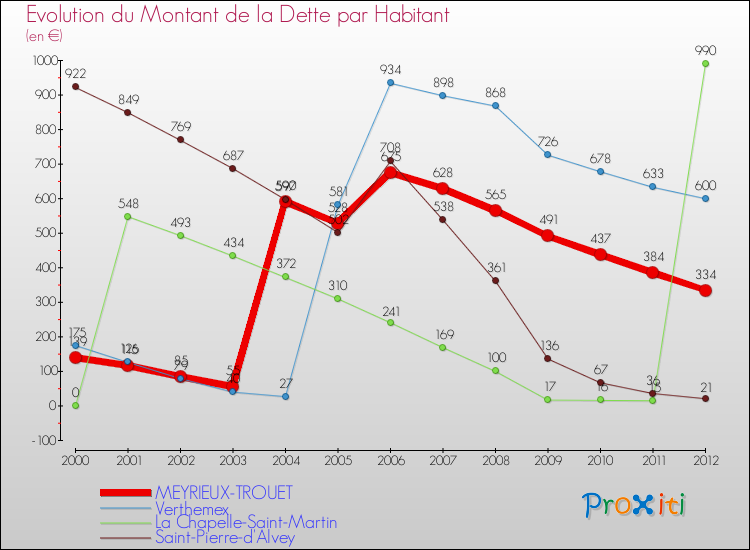 Evolution de la dette par habitant pour la commune de MEYRIEUX-TROUET et les communes proches de 2000 à 2012 Comparaison de la dette par habitant pour MEYRIEUX-TROUET et les communes voisines de 2000 à 2012