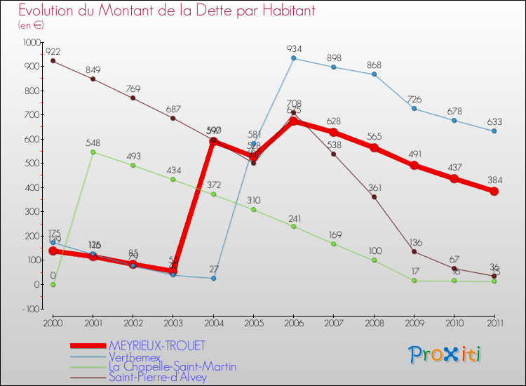 Evolution de la dette par habitant pour la commune de MEYRIEUX-TROUET et les communes proches Comparaison de la dette par habitant pour MEYRIEUX-TROUET et les communes voisines