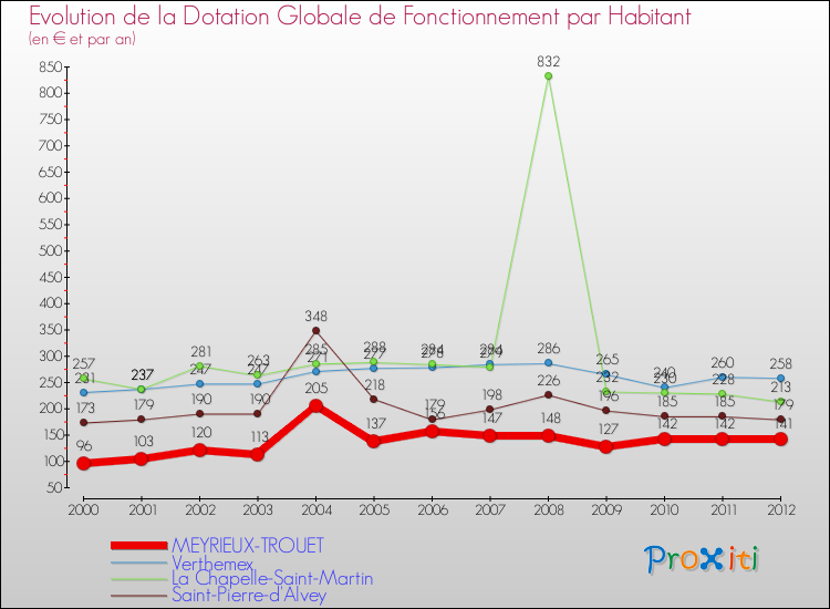 Evolution et montant de la dotation globale de fonctionnement par Habitant pour MEYRIEUX-TROUET et les communes proches Comparaison des dotations globales de fonctionnement par habitant pour MEYRIEUX-TROUET et les communes voisines