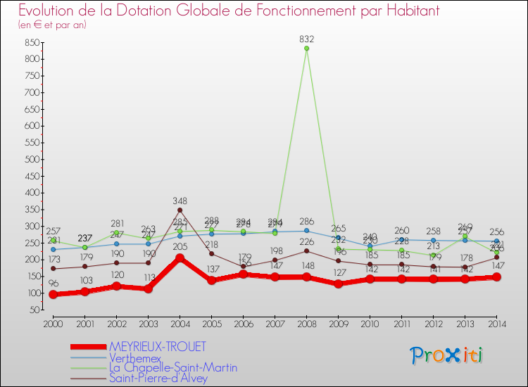 Evolution et montant de la dotation globale de fonctionnement par Habitant pour MEYRIEUX-TROUET et les communes proches de 2000 à 2014. Comparaison des dotations globales de fonctionnement par habitant pour MEYRIEUX-TROUET et les communes voisines de 2000 à 2014.
