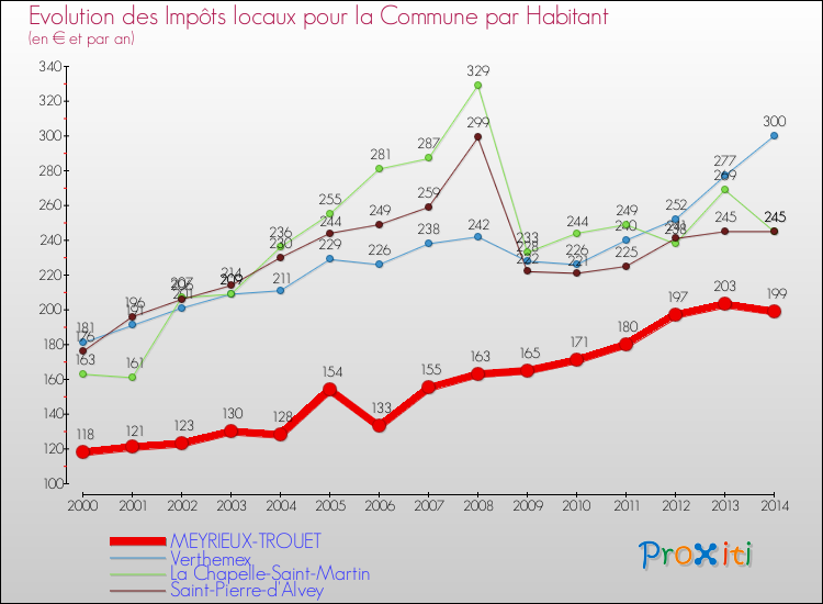 Evolution et montant des impôts locaux par Habitant pour MEYRIEUX-TROUET et les communes proches de 2000 à 2014 Comparaison des impôts locaux par habitant pour MEYRIEUX-TROUET et les communes voisines de 2000 à 2014