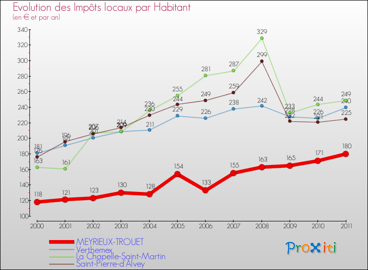 Evolution et montant des impôts locaux par Habitant pour MEYRIEUX-TROUET et les communes proches Comparaison des impôts locaux par habitant pour MEYRIEUX-TROUET et les communes voisines