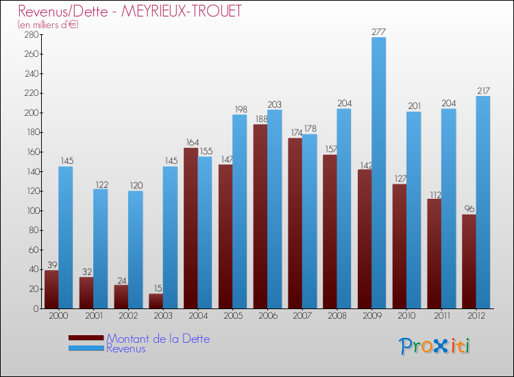 Evolution comparée de la dette et des revenus pour la commune de MEYRIEUX-TROUET de 2000 à 2012 Comparaison de la dette et des revenus pour MEYRIEUX-TROUET de 2000 à 2012