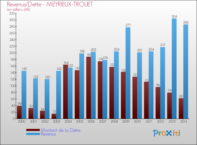 Evolution comparée de la dette et des revenus pour la commune de MEYRIEUX-TROUET de 2000 à 2014 Comparaison de la dette et des revenus pour MEYRIEUX-TROUET de 2000 à 2014