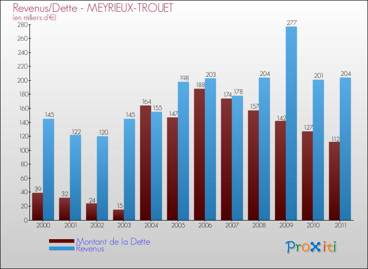 Evolution comparée de la dette et des revenus pour la commune de MEYRIEUX-TROUET de 2000 à 2011 Comparaison de la dette et des revenus pour MEYRIEUX-TROUET de 2000 à 2011