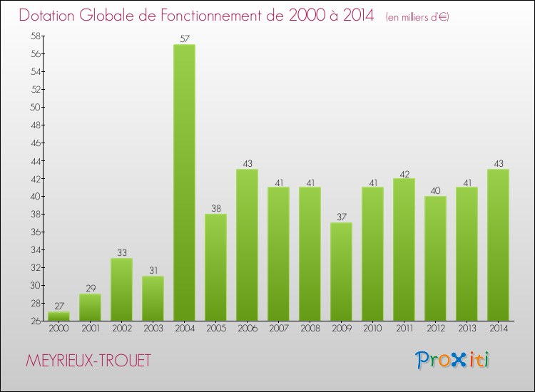 Evolution du montant de la Dotation Globale de Fonctionnement pour la commune de MEYRIEUX-TROUET de 2000 à 2014 Evolution du montant de la Dotation Globale de Fonctionnement pour MEYRIEUX-TROUET de 2000 à 2014