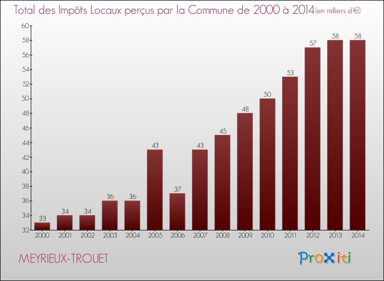 Evolution des Impôts Locaux pour la commune de MEYRIEUX-TROUET de 2000 à 2014 Evolution des Impôts Locaux pour MEYRIEUX-TROUET de 2000 à 2014