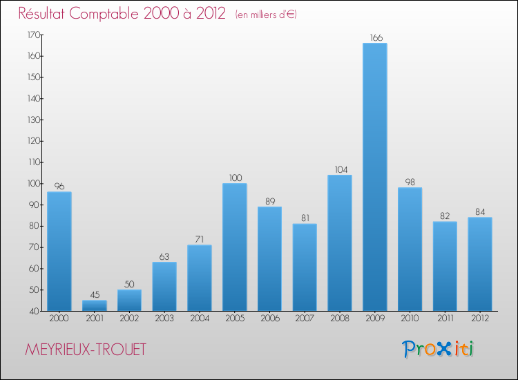 Evolution du résultat comptable pour la commune de MEYRIEUX-TROUET de 2000 à 2012 Evolution du résultat comptable pour MEYRIEUX-TROUET de 2000 à 2012
