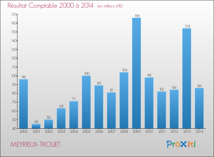 Evolution du résultat comptable pour la commune de MEYRIEUX-TROUET de 2000 à 2014 Evolution du résultat comptable pour MEYRIEUX-TROUET de 2000 à 2014