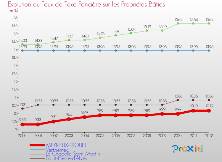 Evolution du taux de la taxe foncière sur le bati pour MEYRIEUX-TROUET et les communes proches de 2000 à 2012 Comparaison des taux de taxe foncière sur le bati pour MEYRIEUX-TROUET et les communes voisines de 2000 à 2012