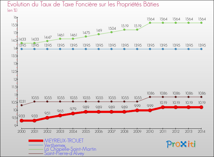 Evolution du taux de la taxe foncière sur le bati pour MEYRIEUX-TROUET et les communes proches de 2000 à 2014 Comparaison des taux de taxe foncière sur le bati pour MEYRIEUX-TROUET et les communes voisines de 2000 à 2014