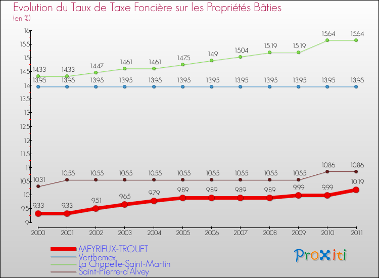 Evolution du taux de la taxe foncière sur le bati pour MEYRIEUX-TROUET et les communes proches Comparaison des taux de taxe foncière sur le bati pour MEYRIEUX-TROUET et les communes voisines