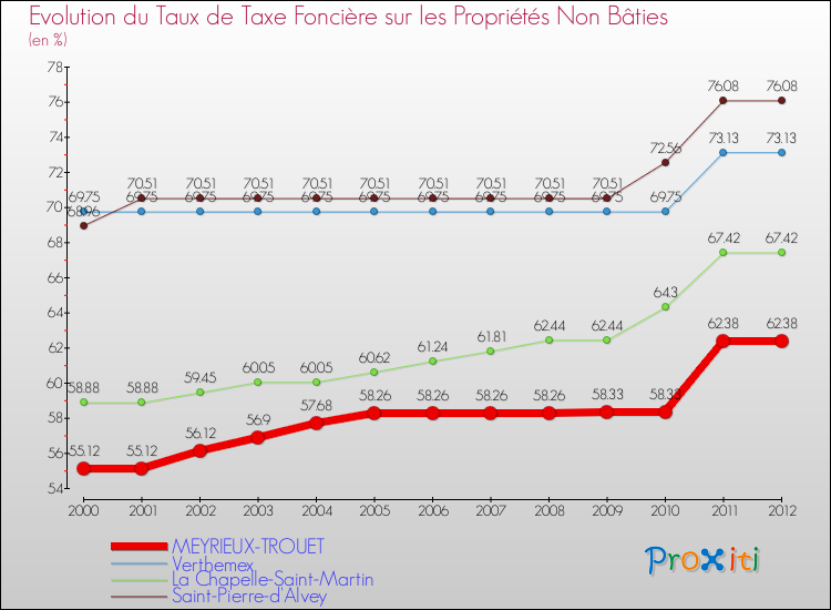 Evolution du taux de la taxe foncière sur les immeubles et terrains non batis pour MEYRIEUX-TROUET et les communes proches de 2000 à 2012 Comparaison des taux de la taxe foncière sur les immeubles et terrains non batis pour MEYRIEUX-TROUET et les communes voisines de 2000 à 2012
