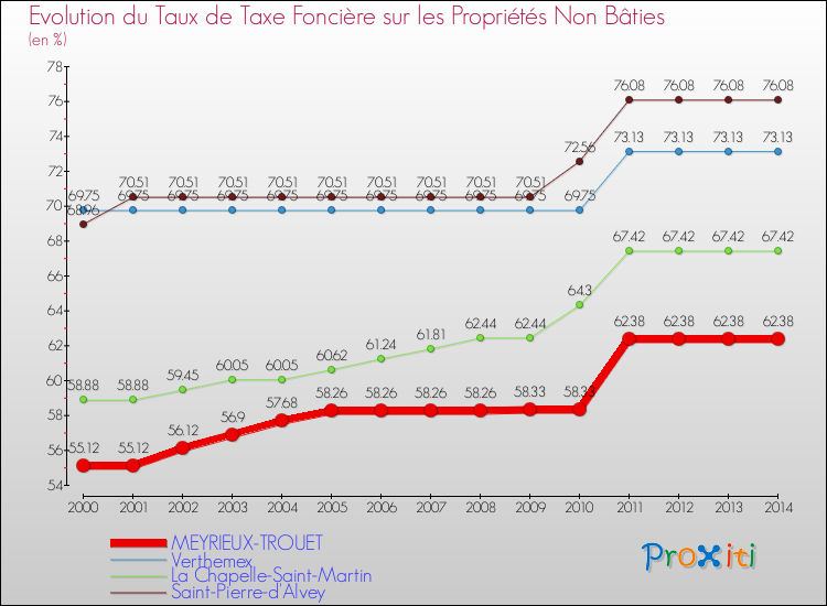 Evolution du taux de la taxe foncière sur les immeubles et terrains non batis pour MEYRIEUX-TROUET et les communes proches de 2000 à 2014 Comparaison des taux de la taxe foncière sur les immeubles et terrains non batis pour MEYRIEUX-TROUET et les communes voisines de 2000 à 2014