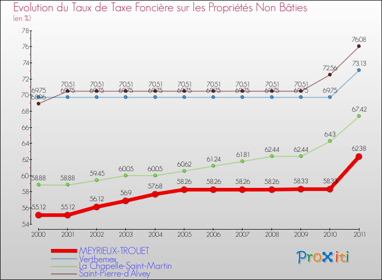 Evolution du taux de la taxe foncière sur les immeubles et terrains non batis pour MEYRIEUX-TROUET et les communes proches Comparaison des taux de la taxe foncière sur les immeubles et terrains non batis pour MEYRIEUX-TROUET et les communes voisines