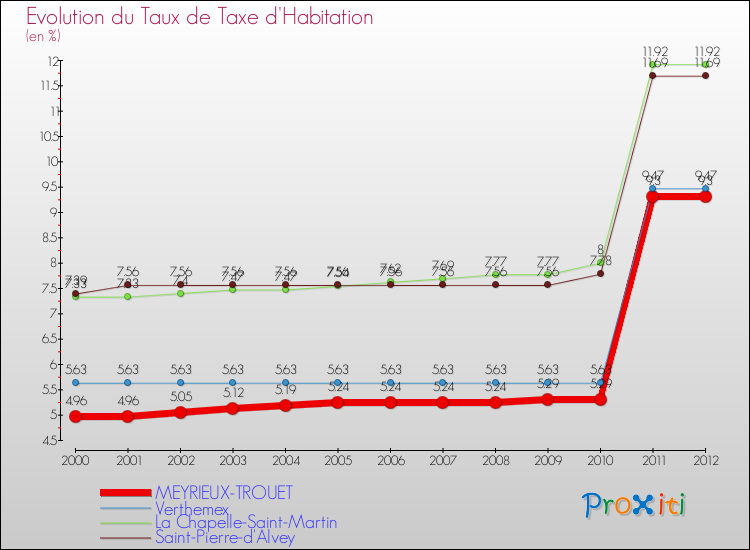 Evolution du taux de la taxe d'habitation pour MEYRIEUX-TROUET et les communes proches Comparaison des taux de la taxe d'habitation pour MEYRIEUX-TROUET et les communes voisines