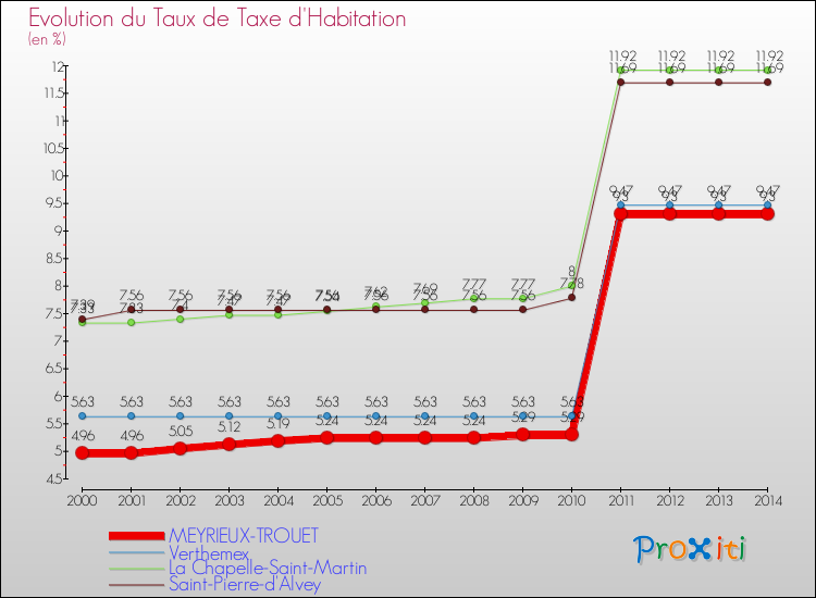 Evolution du taux de la taxe d'habitation pour MEYRIEUX-TROUET et les communes proches de 2000 à 2014 Comparaison des taux de la taxe d'habitation pour MEYRIEUX-TROUET et les communes voisines de 2000 à 2014