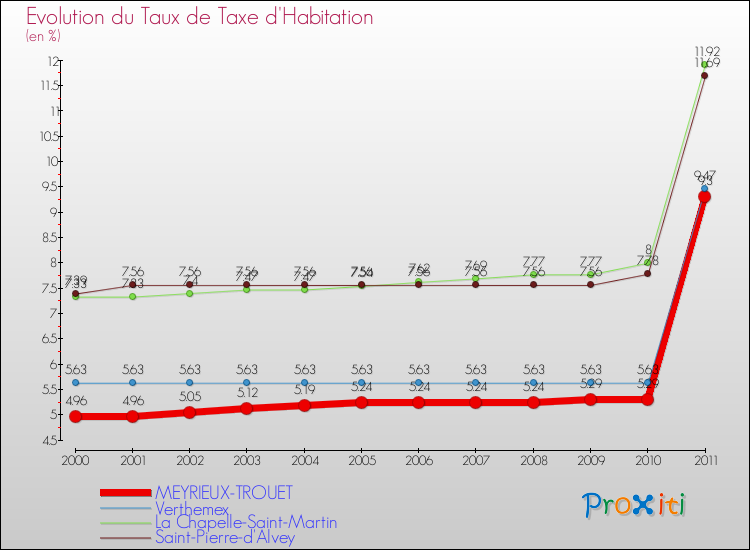 Evolution du taux de la taxe d'habitation pour MEYRIEUX-TROUET et les communes proches Comparaison des taux de la taxe d'habitation pour MEYRIEUX-TROUET et les communes voisines