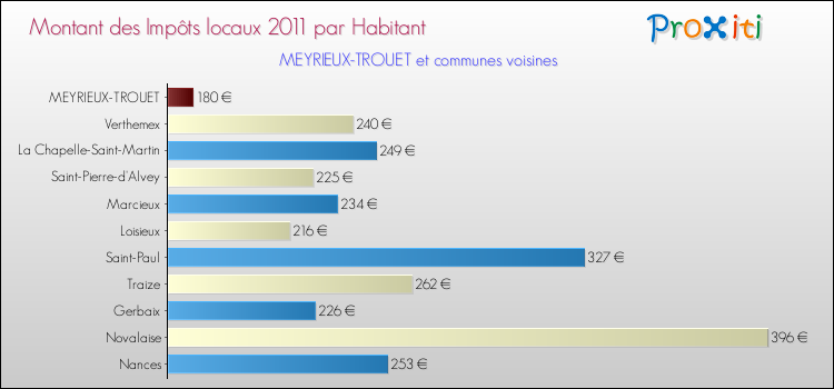 Montant des impôts locaux par Habitant pour MEYRIEUX-TROUET et les communes proches Comparaison des impôts locaux par habitant pour MEYRIEUX-TROUET et les communes voisines