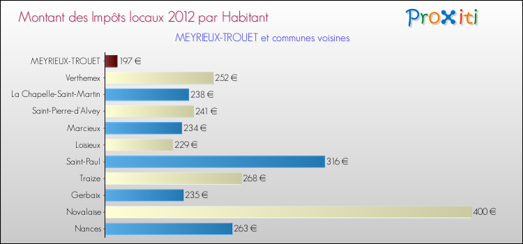 Montant des impôts locaux par Habitant pour MEYRIEUX-TROUET et les communes proches Comparaison des impôts locaux par habitant pour MEYRIEUX-TROUET et les communes voisines