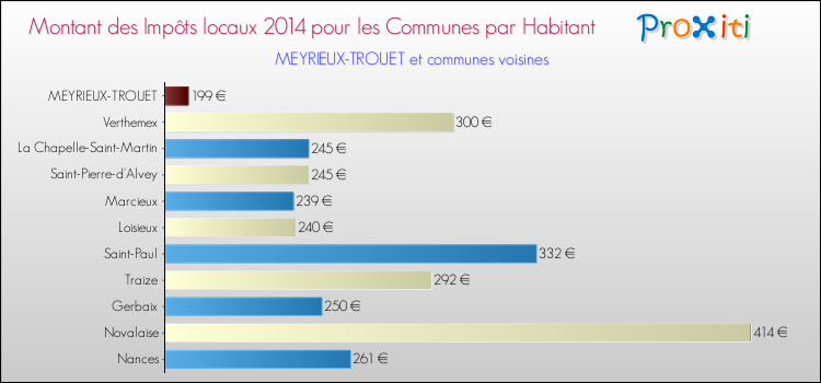 Montant des impôts locaux par Habitant pour MEYRIEUX-TROUET et les communes proches en 2014 Comparaison des impôts locaux par habitant pour MEYRIEUX-TROUET et les communes voisines en 2014