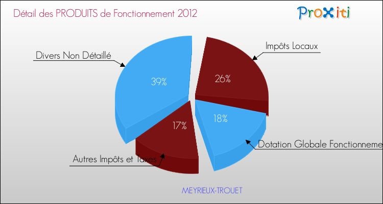 Décomposition du Budget de Fonctionnement 2012 de la commune de MEYRIEUX-TROUET Budget de Fonctionnement 2012 pour la commune de MEYRIEUX-TROUET