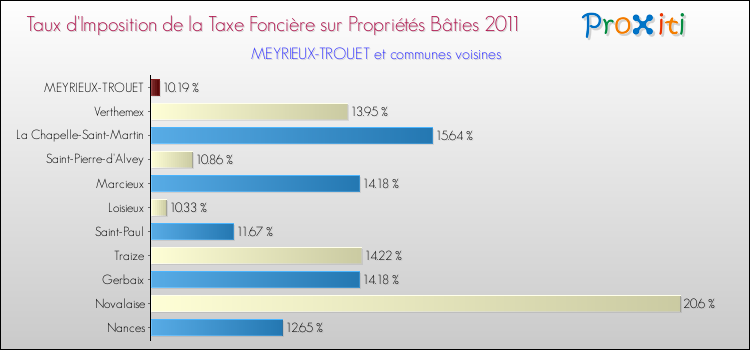 Taux d'imposition de la taxe foncière sur le bati 2011 pour MEYRIEUX-TROUET et les communes proches Comparaison des taux d'imposition de la taxe foncière sur le bati 2011 pour MEYRIEUX-TROUET et les communes voisines