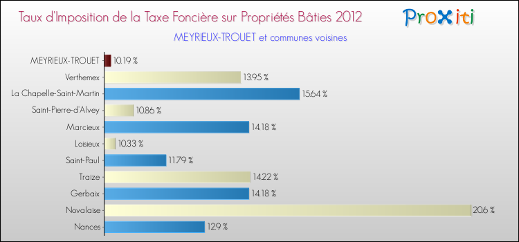 Taux d'imposition de la taxe foncière sur le bati 2012 pour MEYRIEUX-TROUET et les communes proches Comparaison des taux d'imposition de la taxe foncière sur le bati 2012 pour MEYRIEUX-TROUET et les communes voisines