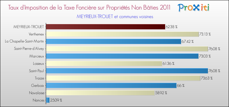 Taux d'imposition de la taxe foncière sur les immeubles et terrains non batis 2011 pour MEYRIEUX-TROUET et les communes proches Comparaison des taux d'imposition de la taxe foncière sur les immeubles et terrains non batis 2011 pour MEYRIEUX-TROUET et les communes voisines