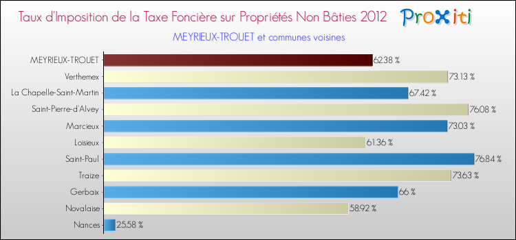 Taux d'imposition de la taxe foncière sur les immeubles et terrains non batis 2012 pour MEYRIEUX-TROUET et les communes proches Comparaison des taux d'imposition de la taxe foncière sur les immeubles et terrains non batis 2012 pour MEYRIEUX-TROUET et les communes voisines
