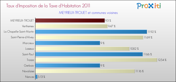 Taux d'imposition de la taxe d'habitation 2011 pour MEYRIEUX-TROUET et les communes proches Comparaison des taux d'imposition de la taxe d'habitation 2011 pour MEYRIEUX-TROUET et les communes voisines