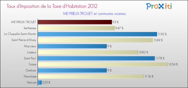 Taux d'imposition de la taxe d'habitation 2012 pour MEYRIEUX-TROUET et les communes proches Comparaison des taux d'imposition de la taxe d'habitation 2012 pour MEYRIEUX-TROUET et les communes voisines